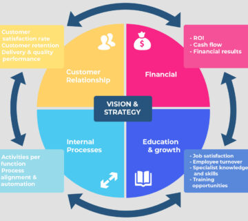 کارت امتیازی متوازن (BSC)